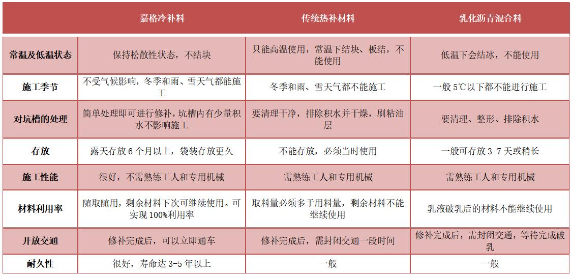 嘉格冷補(bǔ)料于其他混合料性能對(duì)比圖