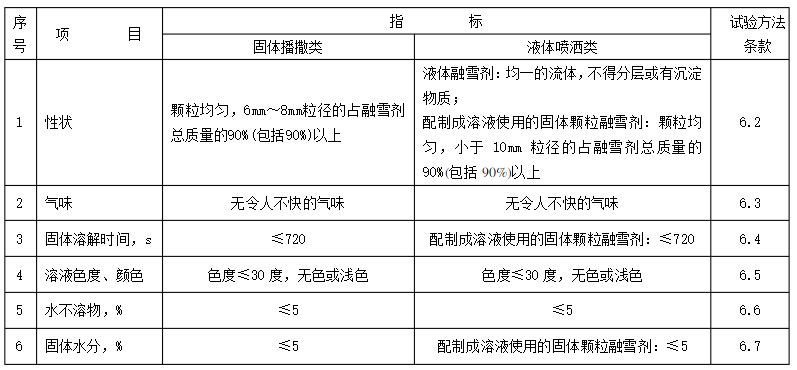除冰融雪劑技術(shù)指標